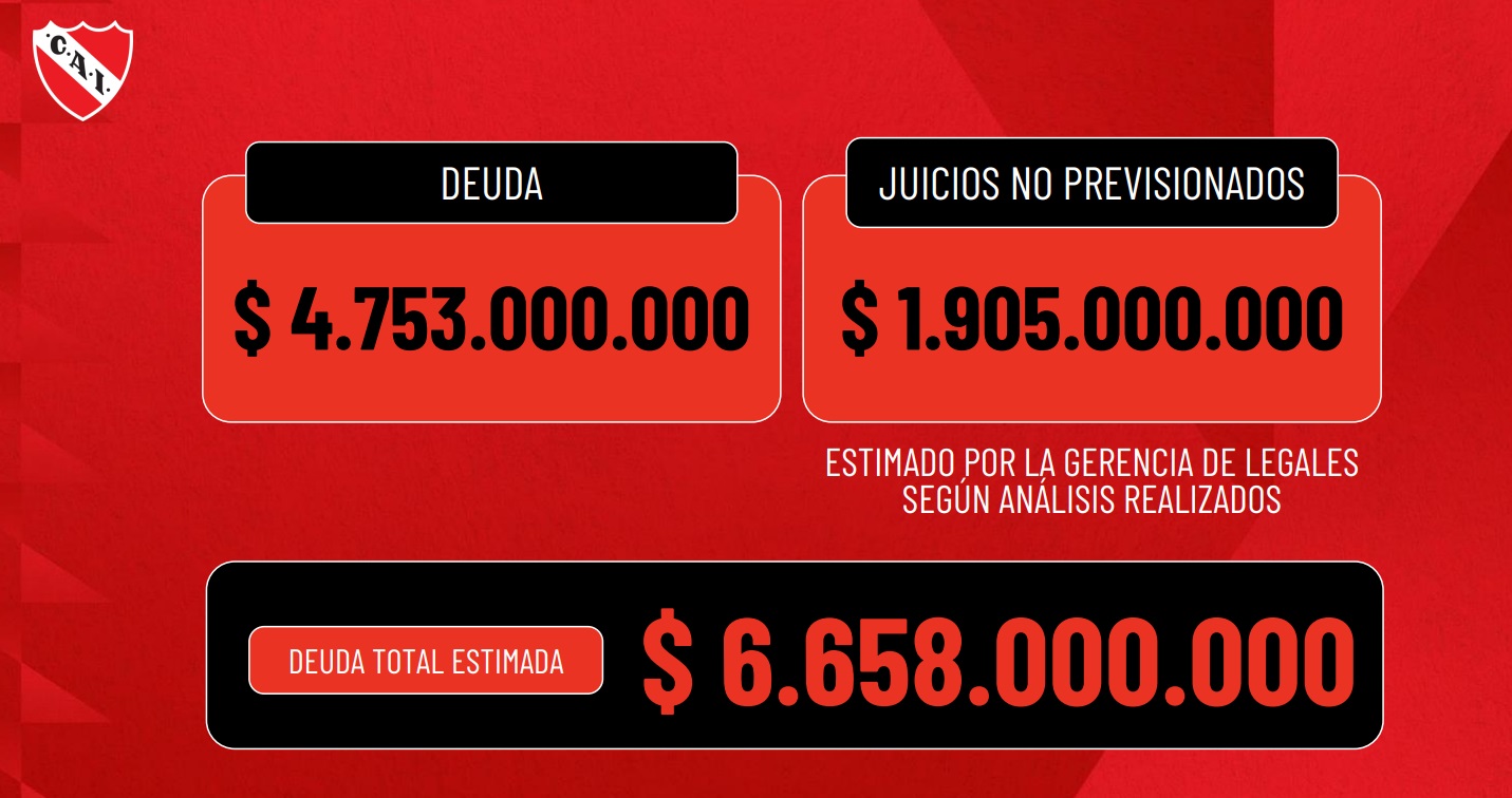 Llegó el Informe: ¿Cuánto debe Independiente en total?